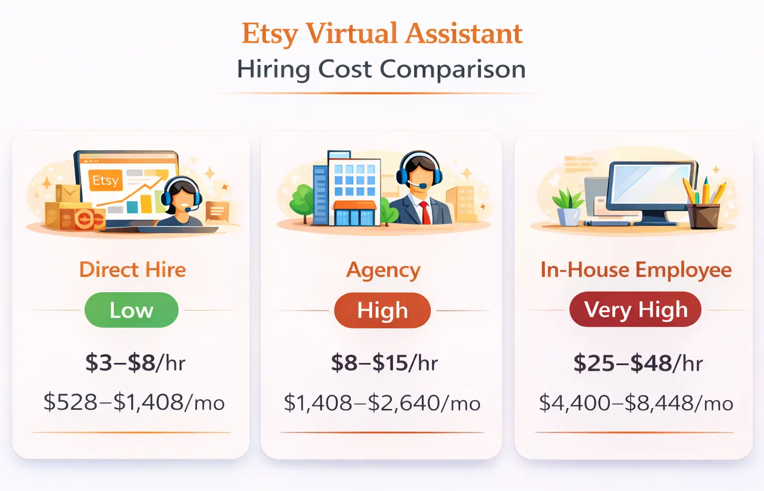 Etsy Virtual Assistant hiring cost comparison – Direct hire $3–$8/hr, Agency $8–$15/hr, In-house $25–$48/hr