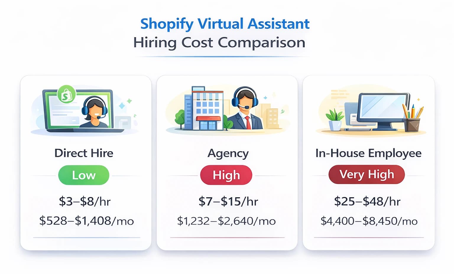 Shopify Virtual Assistant hiring cost comparison – Direct hire $3–$8/hr $528–$1,408/mo, Agency $7–$15/hr $1,232–$2,640/mo, In-house $25–$48/hr $4,400–$8,450/mo